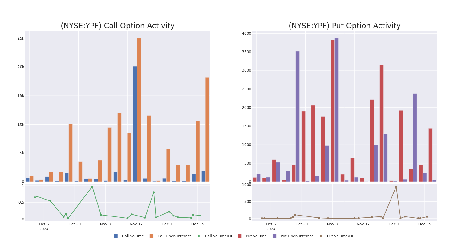 Options Call Chart