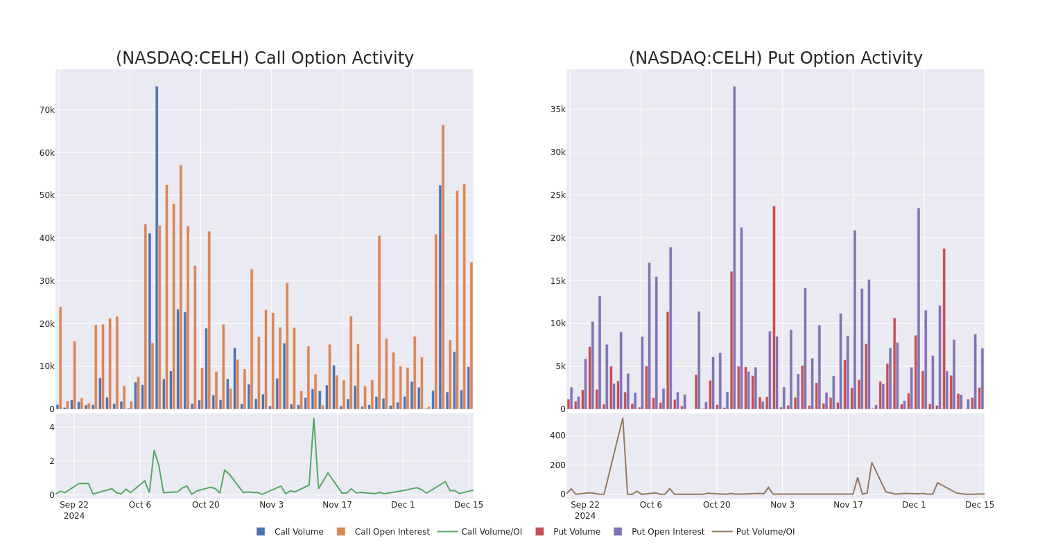 Options Call Chart