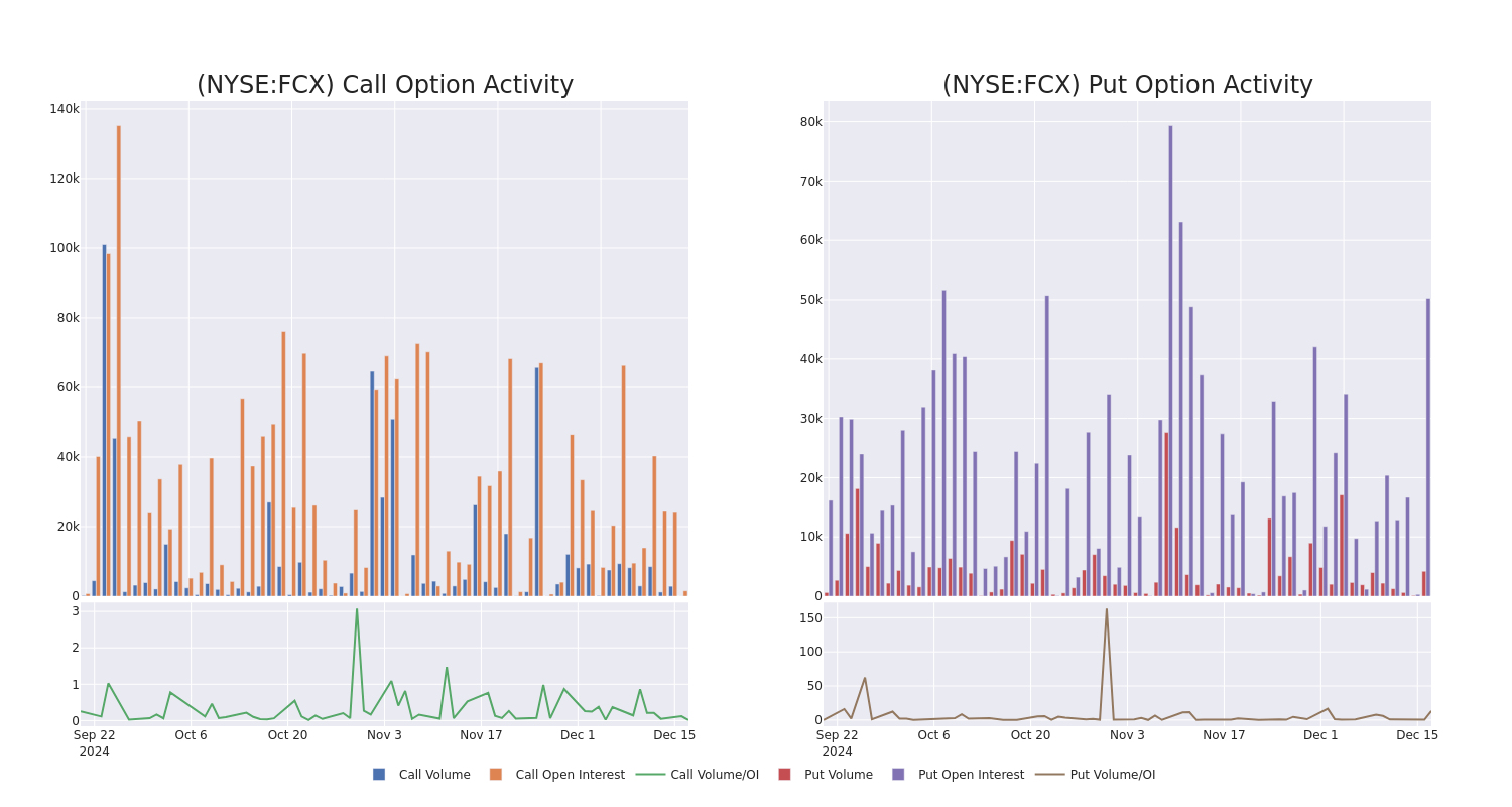 Options Call Chart