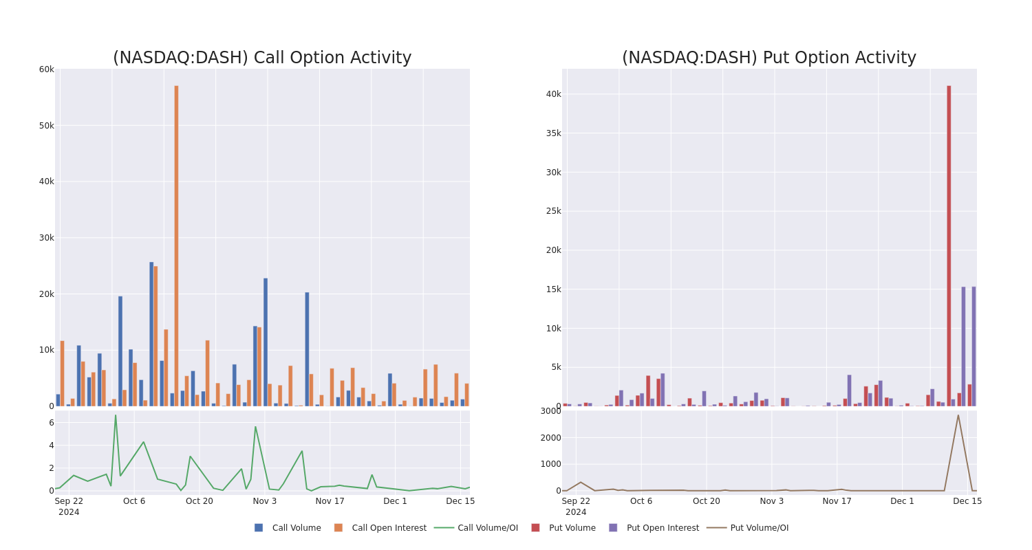 Options Call Chart