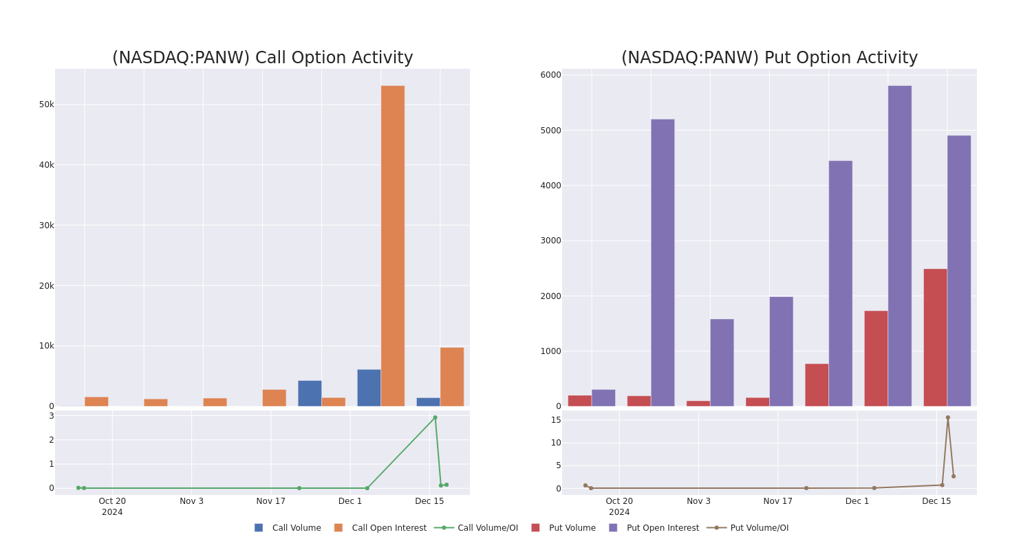 Options Call Chart