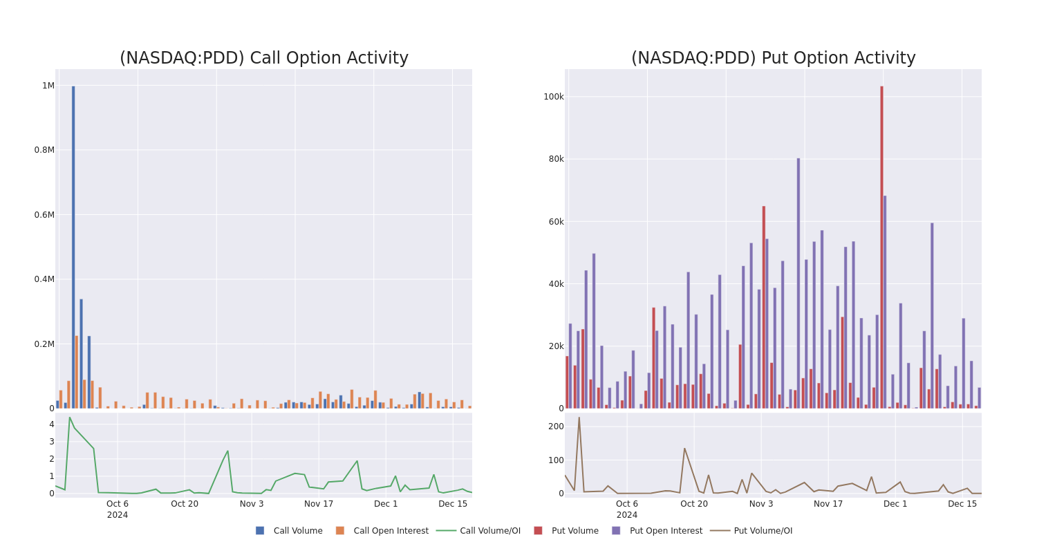 Options Call Chart