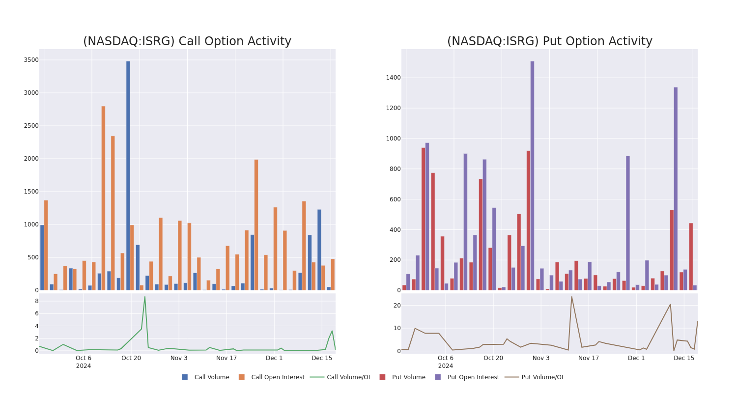 Options Call Chart