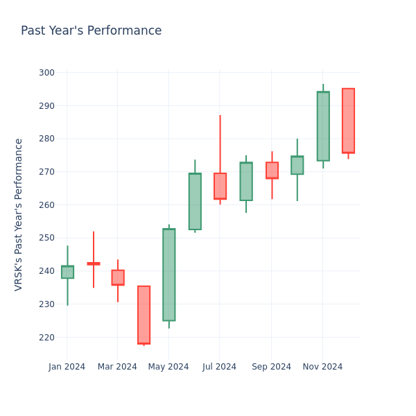 Past Year Chart