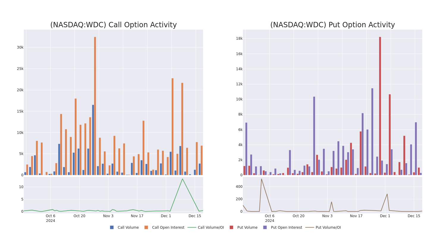 Options Call Chart