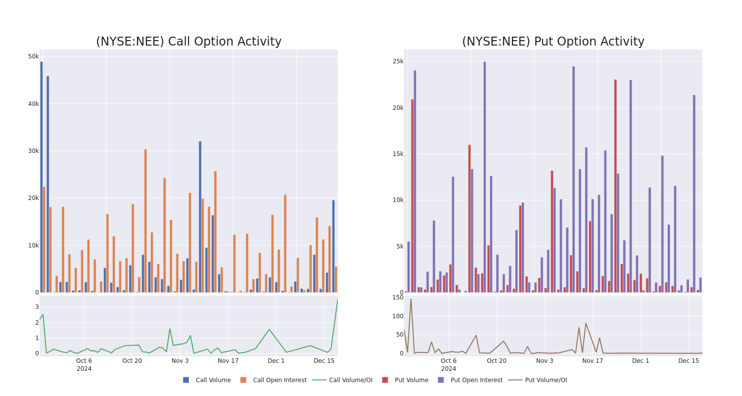 Options Call Chart