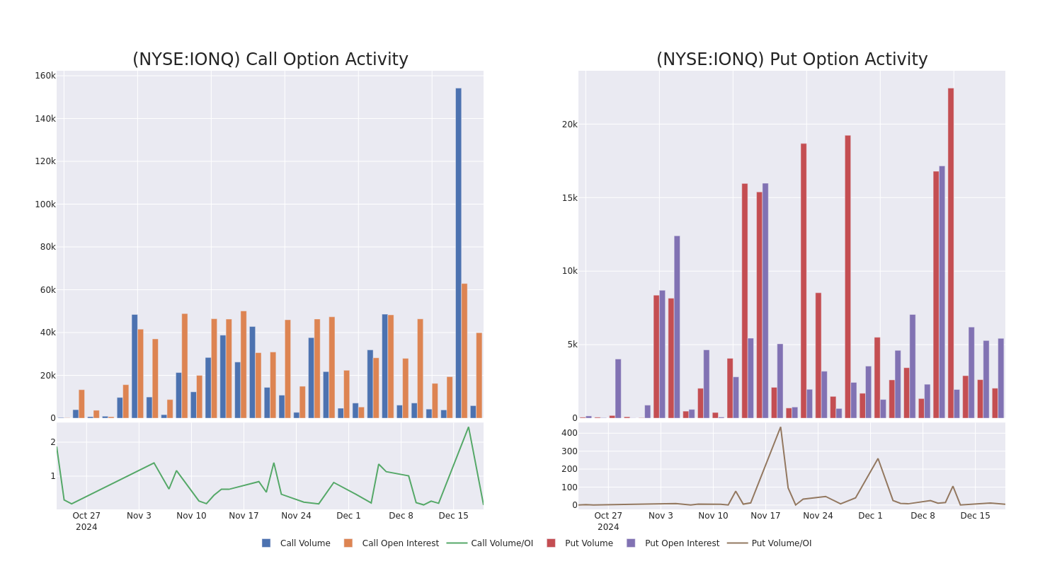 Options Call Chart