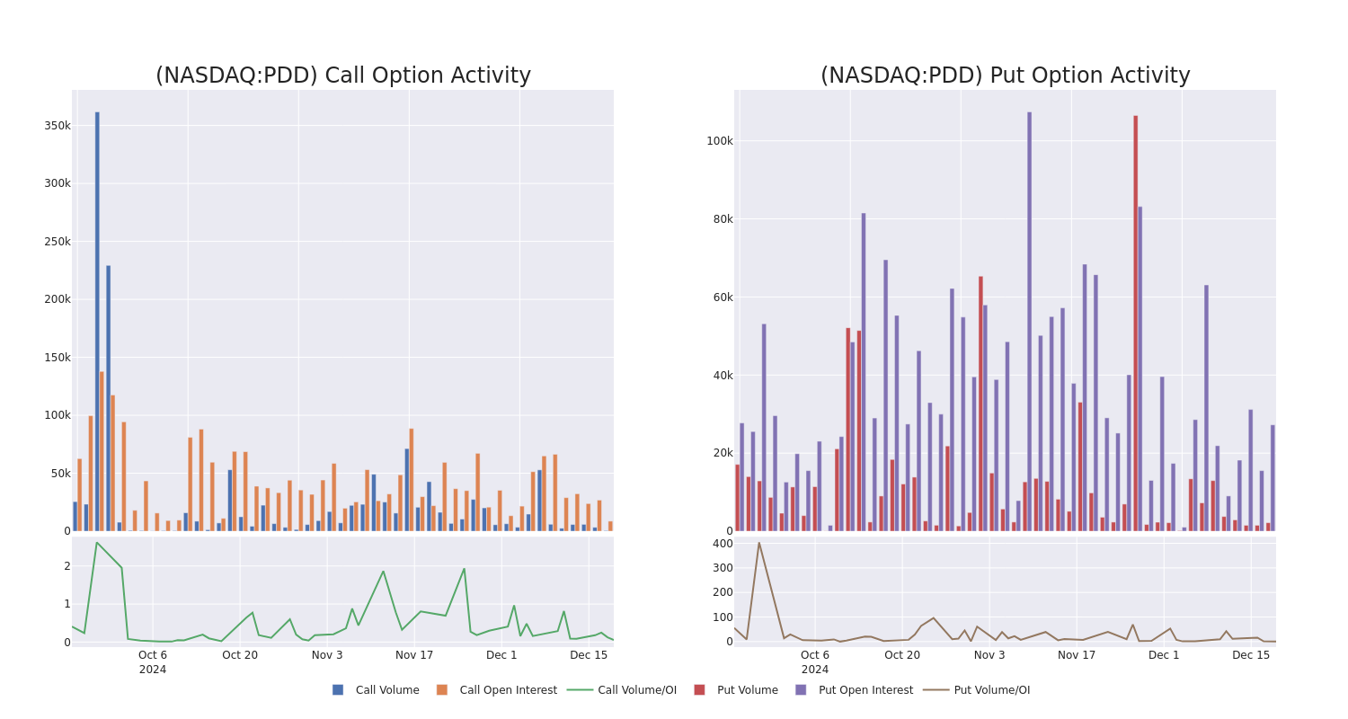 Options Call Chart