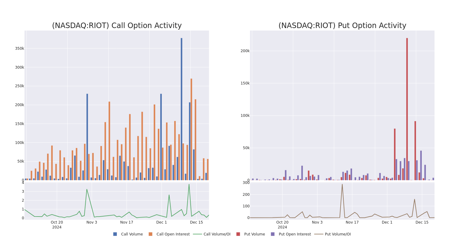 Options Call Chart