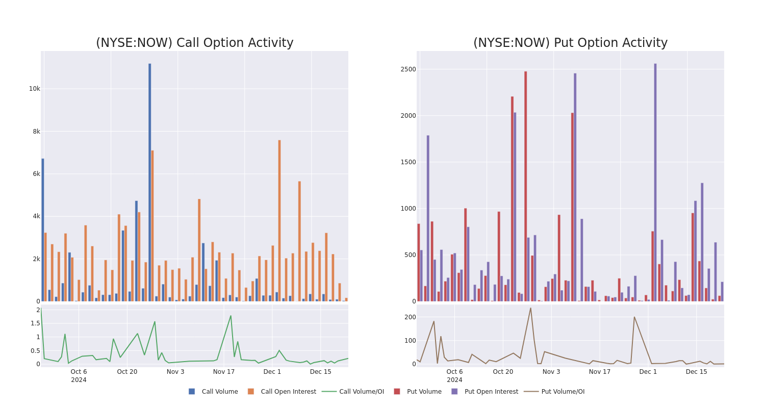 Options Call Chart