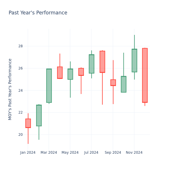 Past Year Chart