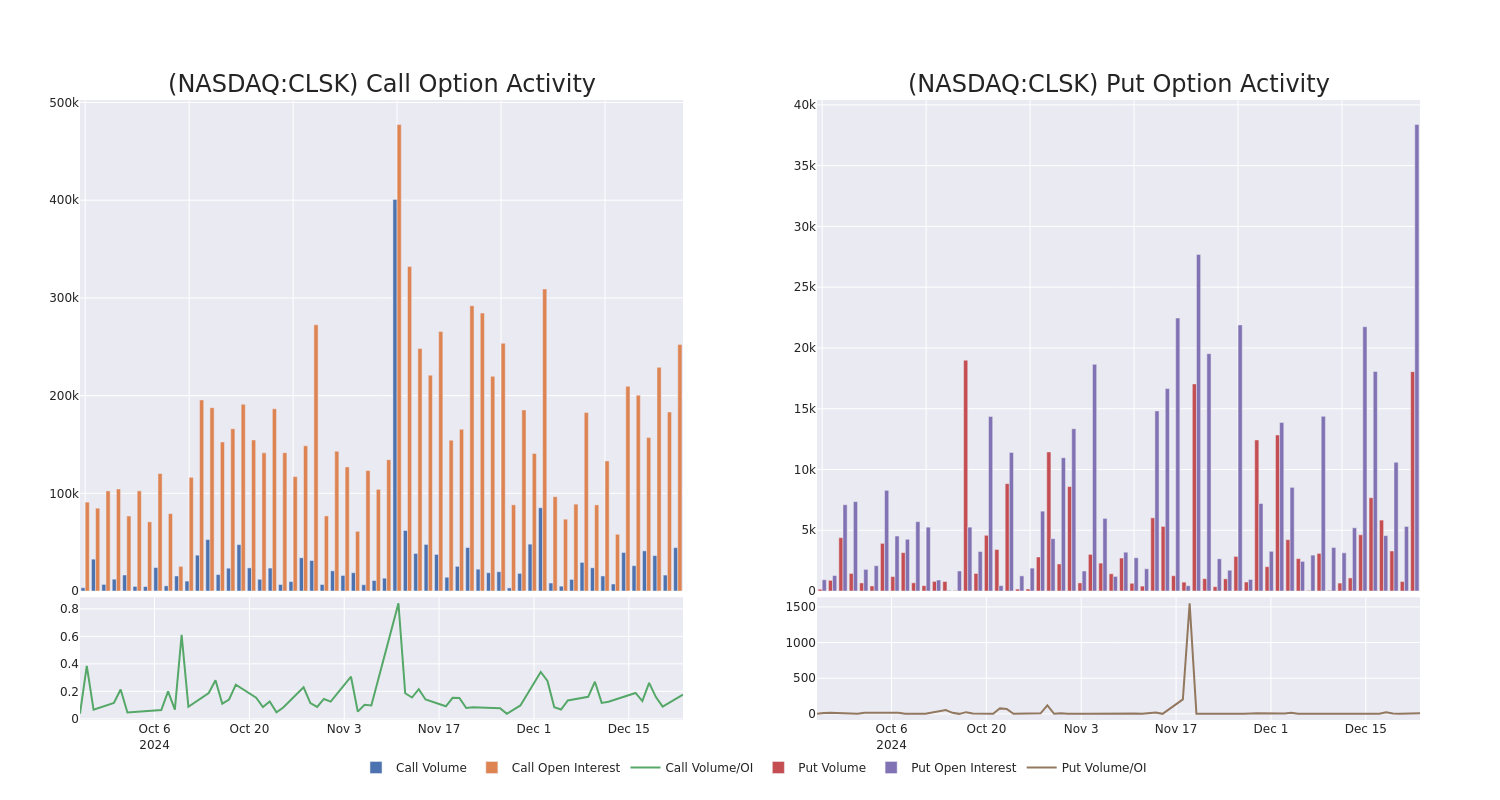 Options Call Chart