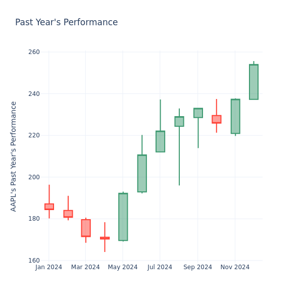 Past Year Chart