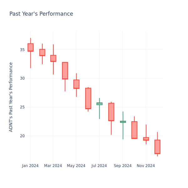 Past Year Chart