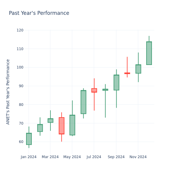 Past Year Chart