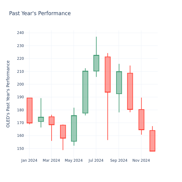 Past Year Chart