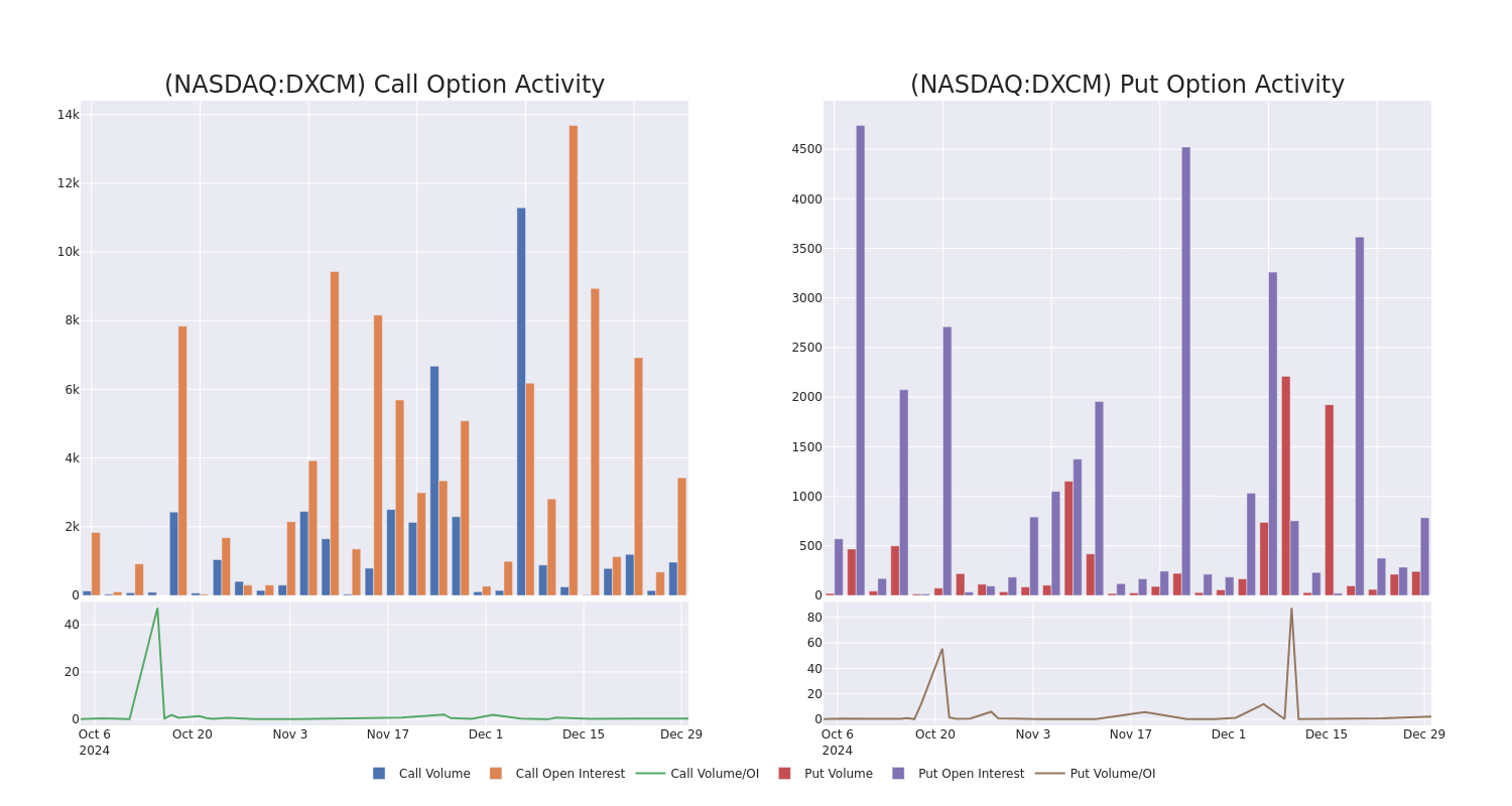 Options Call Chart