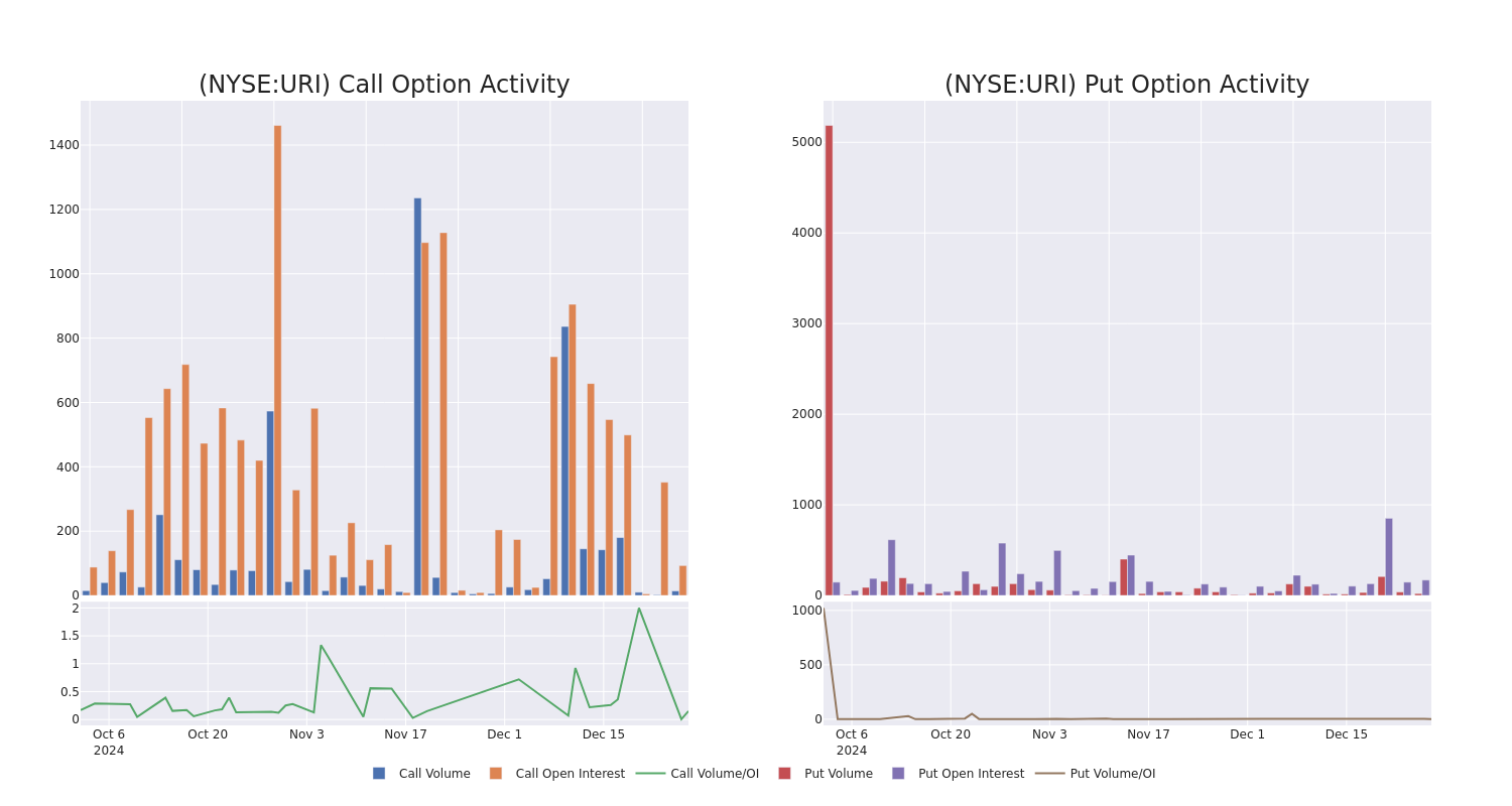 Options Call Chart