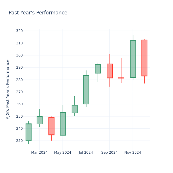 Past Year Chart