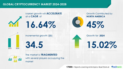 Technavio has announced its latest market research report titled Global Cryptocurrency Market 2024-2028