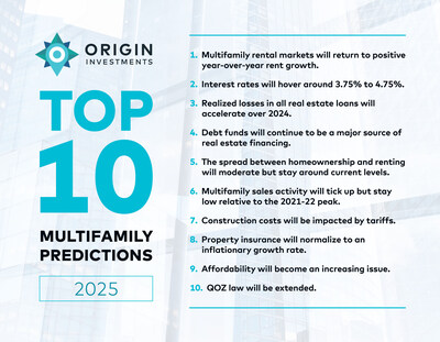 Origin Investments, a leading real estate fund manager, is making its annual list of predictions for multifamily investment with a broad sense of optimism shaped by headwinds, tailwinds, and some uncertainties.