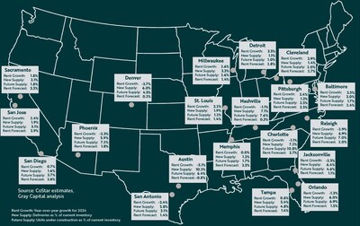 Multifamily performance increasingly differs among different markets, with higher supply in the Sunbelt putting downward pressure on rent growth.