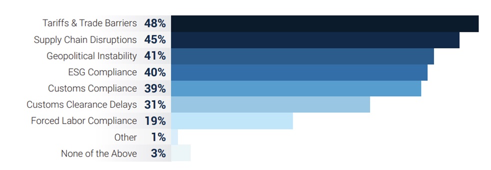 Figure 1: Respondents' top challenges in international trade operations