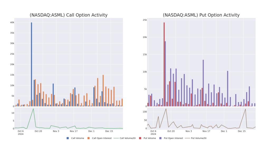 What the Options Market Tells Us About ASML Holding