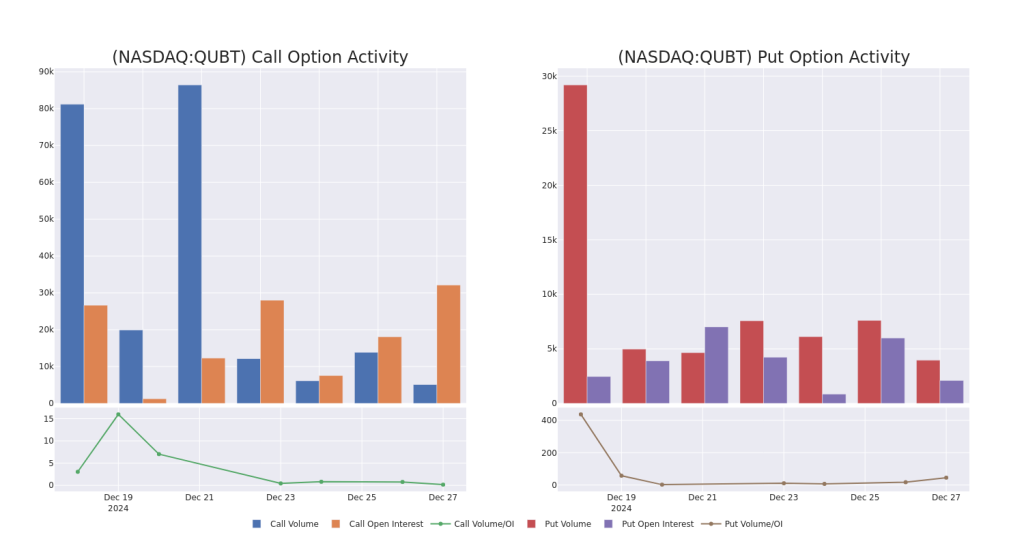 Market Whales and Their Recent Bets on QUBT Options