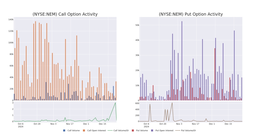 Spotlight on Newmont: Analyzing the Surge in Options Activity