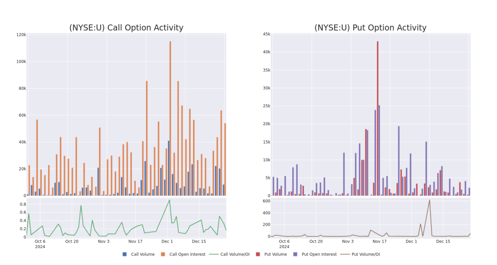 Unity Software Unusual Options Activity