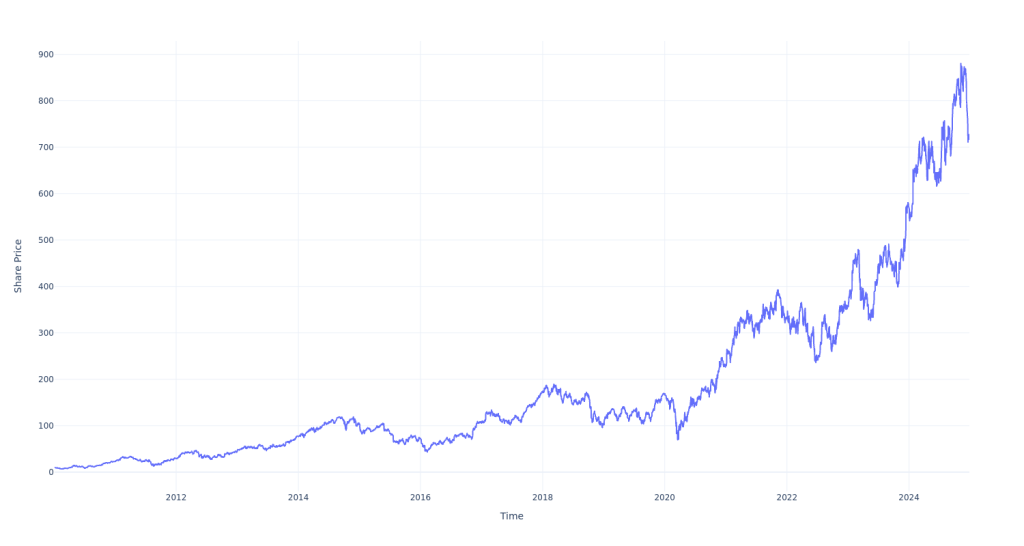 $100 Invested In United Rentals 15 Years Ago Would Be Worth This Much Today