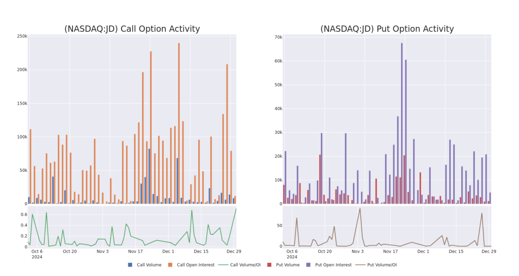 Spotlight on JD.com: Analyzing the Surge in Options Activity