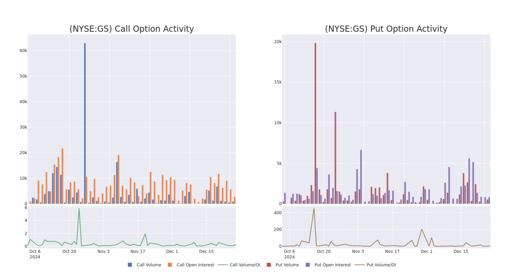 Spotlight on Goldman Sachs Gr: Analyzing the Surge in Options Activity