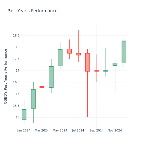 A Look Into Carlyle Secured Lending Inc's Price Over Earnings