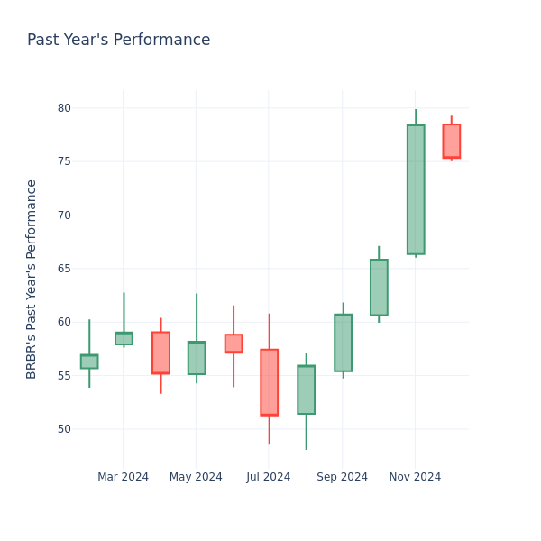 Past Year Chart