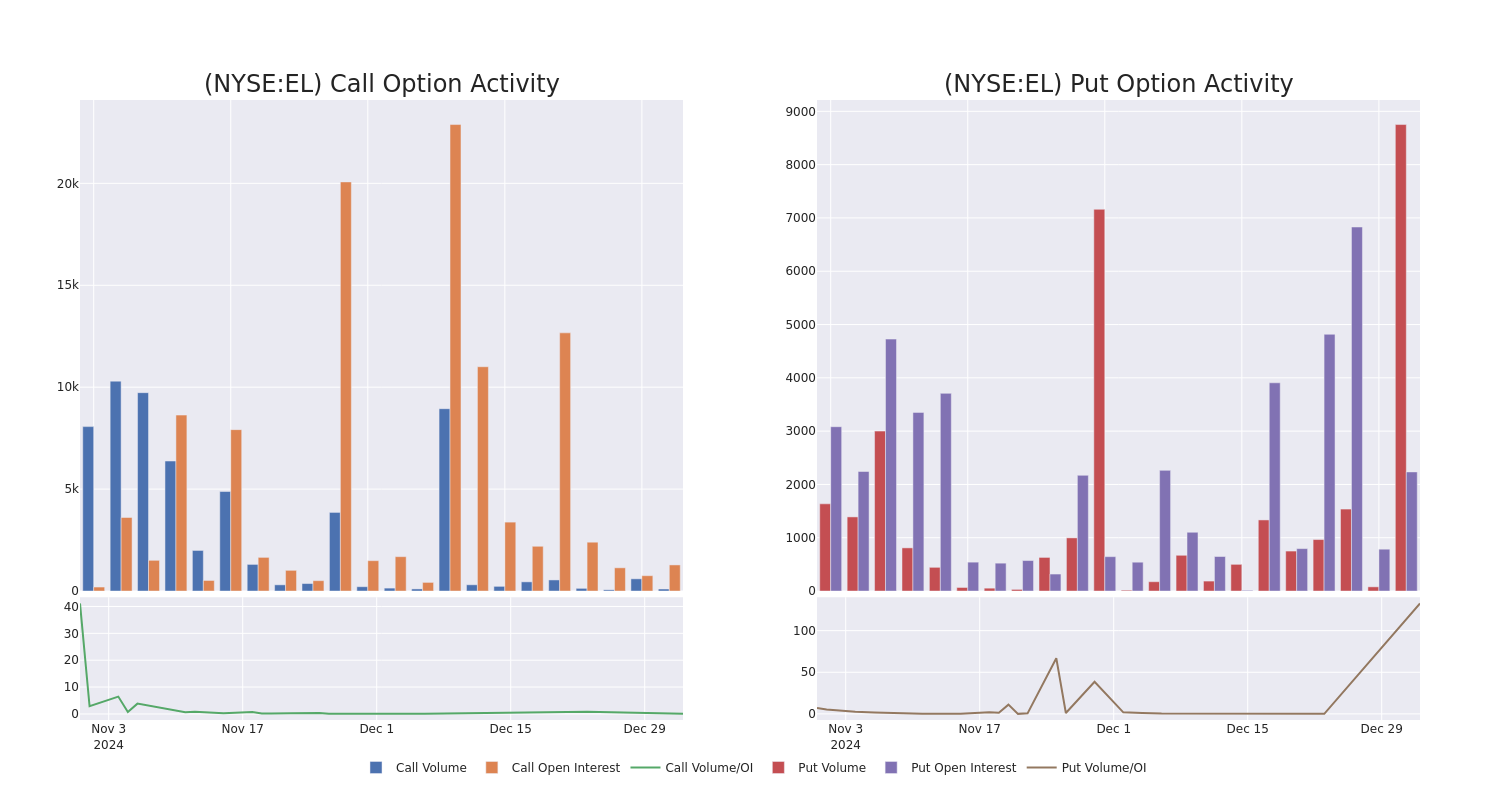 Options Call Chart