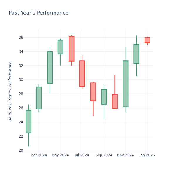 Past Year Chart