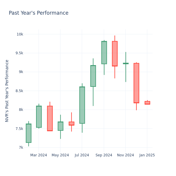 Past Year Chart