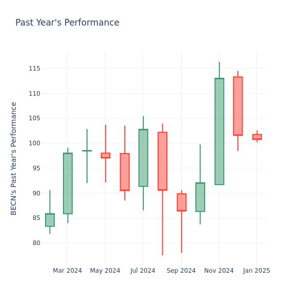 Past Year Chart