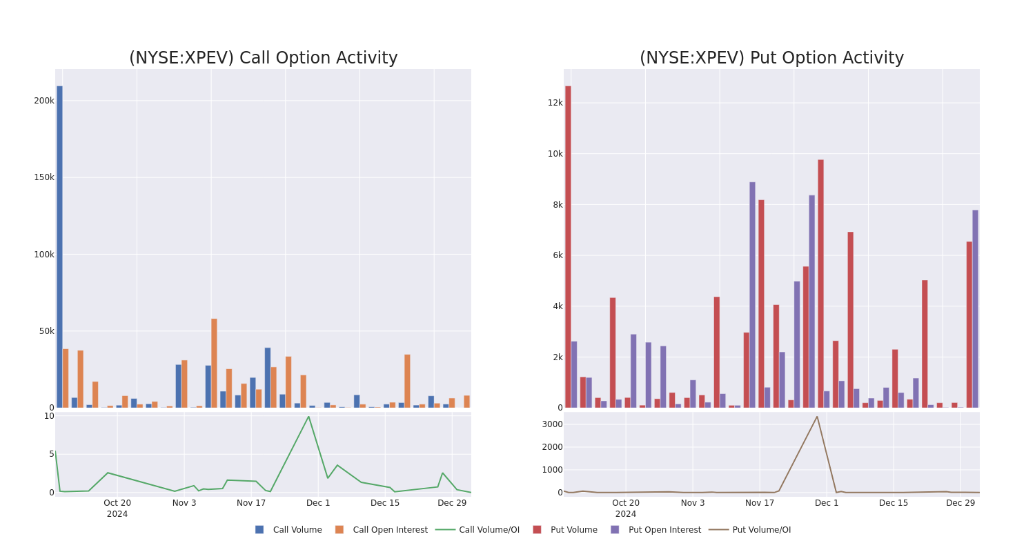 Options Call Chart