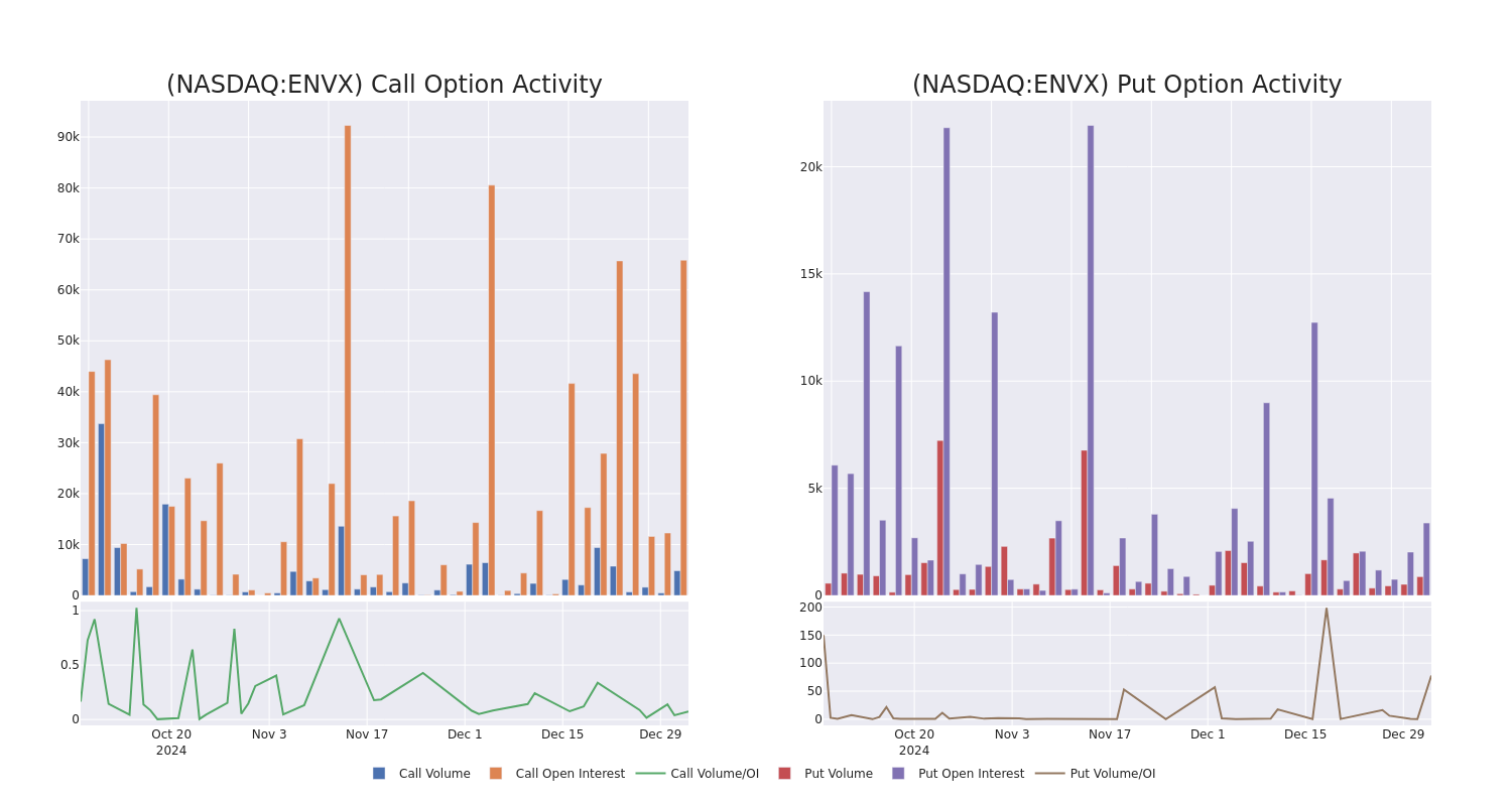 Options Call Chart