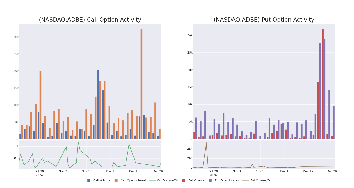 Options Call Chart