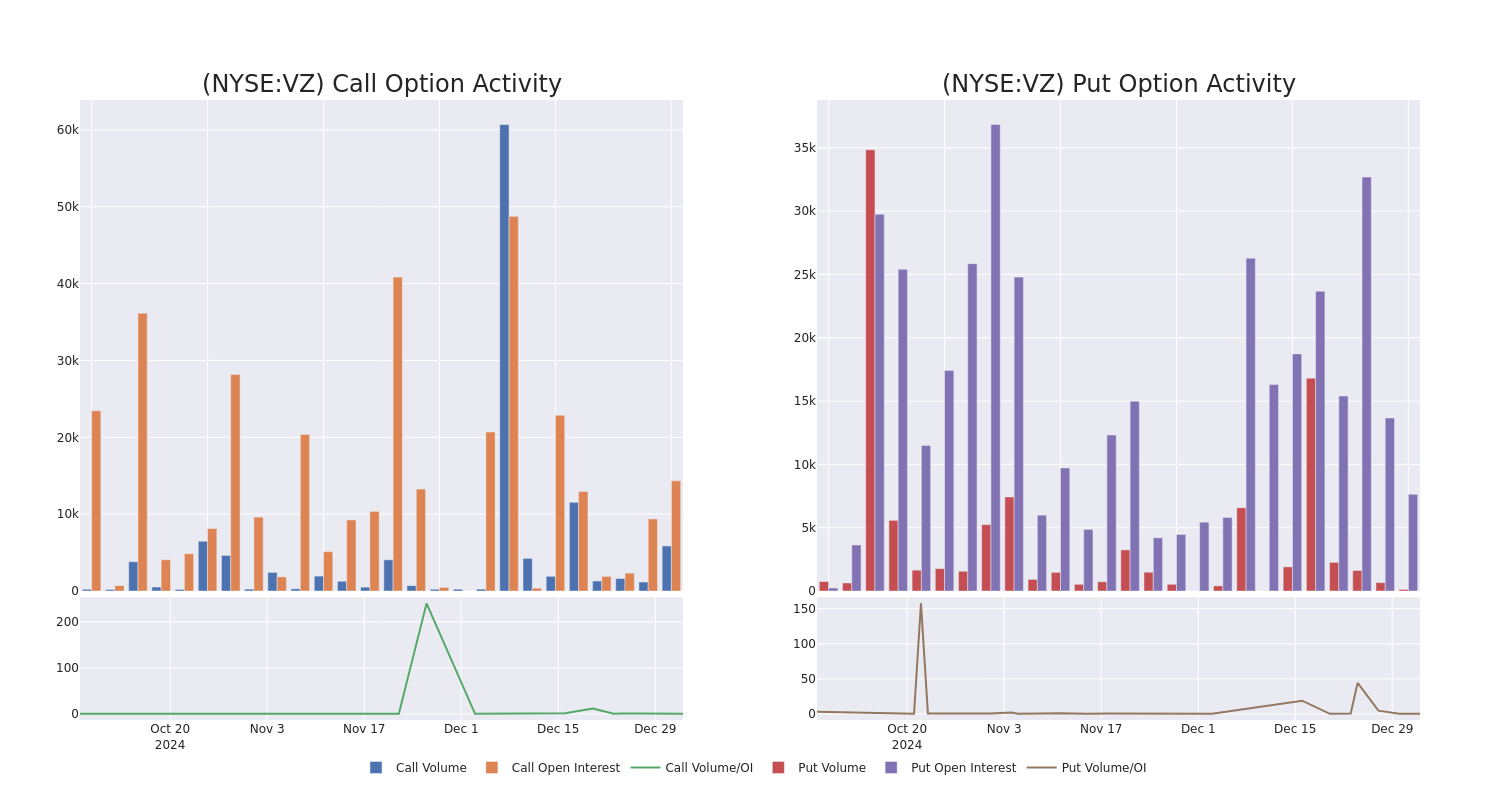 Options Call Chart