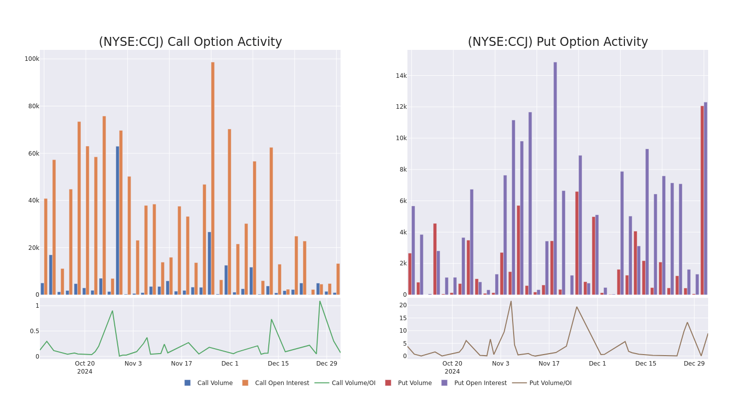 Options Call Chart