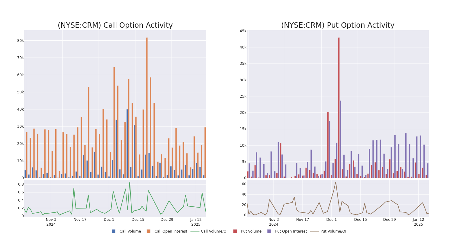 Options Call Chart