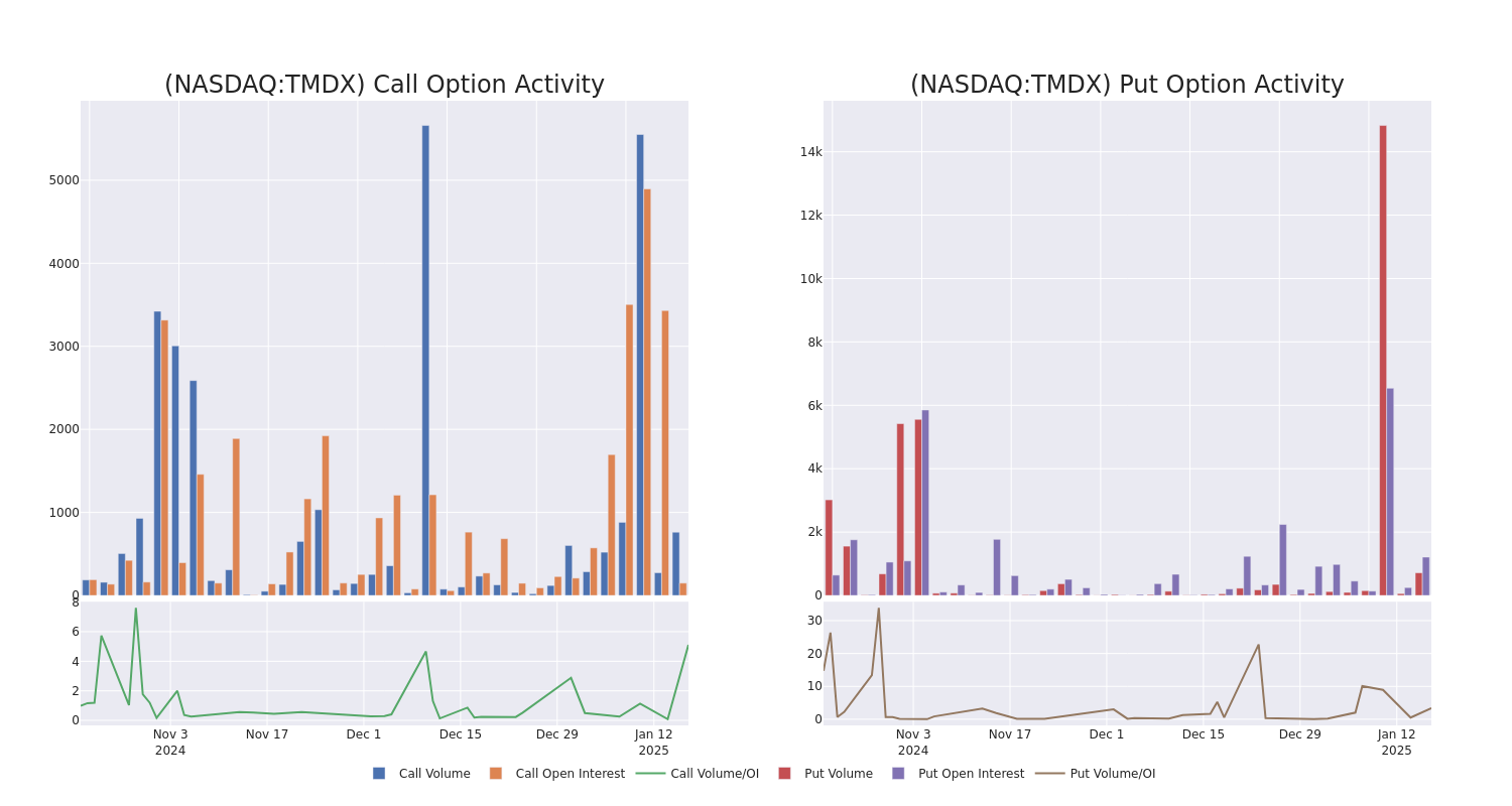 Options Call Chart