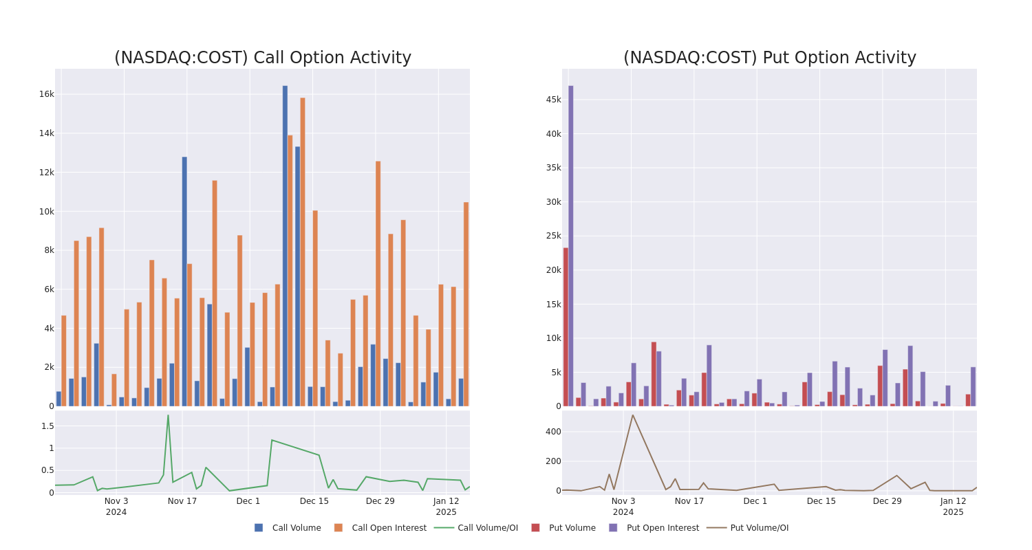 Options Call Chart