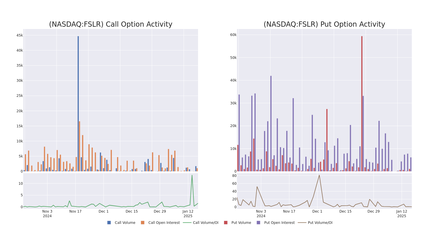 Options Call Chart