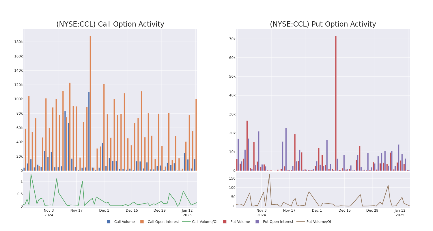 Options Call Chart